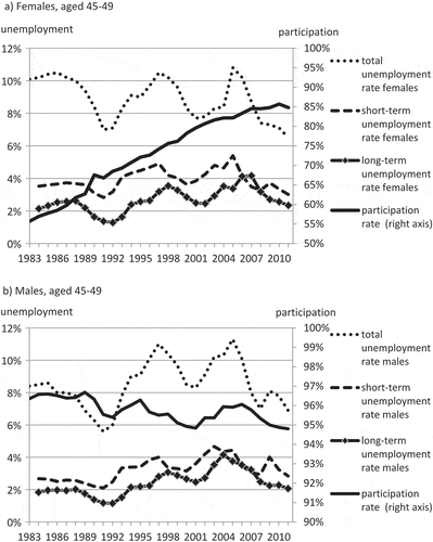 Figure 1. Labour participation rate vs. total, short-term and long-term unemployment rate by gender, measured in per cent of the 45- to 49-years-olds. Source: Authors’ calculations based on annual data from the Federal Statistical Office and the Federal Employment Agency.