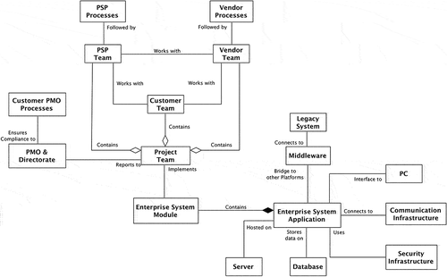 Figure 4. UML Class Association diagram for the RM Programme. This represents the associations between the highest-level definitions of components (i.e., agent Classes) within the RM Programme, such as Project Teams, Project Implementation Processes and the various IS and IT.