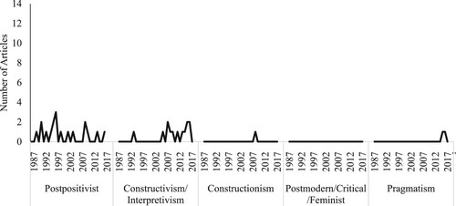 Figure 4. Number of qualitative articles in JSEP by year and philosophical position.