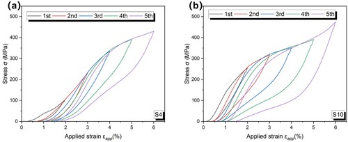 Figure 7. The cyclic compressive stress-strain curves for samples S4 and S10 at different strains ranging from 2% to 6%.