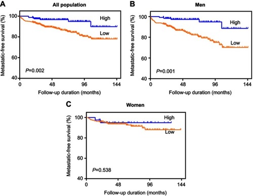 Figure 7 Kaplan-Meier curves for metastasis-free survival stratified by BMI in all patients (A), male patients (B), and female patients (C) with non-metastasis RCC. Abbreviations: BMI, body mass index; RCC, renal cell carcinoma.