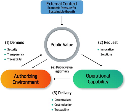 Figure 8. Contribution of blockchain to creating public value.