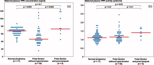 Figure 2. (a) Maternal plasma tissue factor pathway inhibitor (TFPI) concentration among women with normal pregnancies (median 66.7 ng/ml, range 37.4–86.5) and patients with a fetal demise with preeclampsia and those without hypertension (with preeclampsia: median 72.4 ng/ml, range 45.3–123.7; without hypertension: median 45.6 ng/ml, range 13.6–115.2); (b) Maternal plasma TFPI activity among women with normal pregnancies (median 1.1 unit/ml, range 0.7–2.7) and patients with a fetal demise with preeclampsia and those without hypertension (with preeclampsia: median 1.4 unit/ml, range 1.0–1.7; without hypertension: median 1.15 unit/ml, range 0.8–2.5).