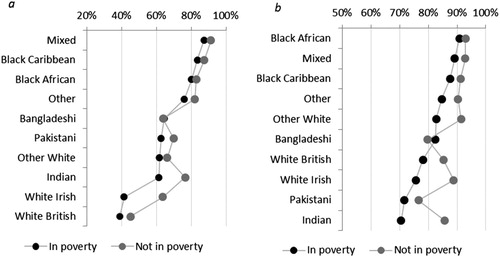 Figure 1. (a) Percent of ethnic group with mixed-ethnic network, by poverty status and (b) percent of ethnic group with mixed-neighbourhood network, by poverty status.