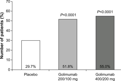 Figure 1 Golimumab responses in patients with UC to golimumab or placebo at week 6 (clinical response).