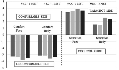 Figure 4. Comfort and sensation values of face and body at the 150th minute of testing.
