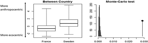 Figure 2. Overall differences between the environmental attitudes in Sweden and France—Between-class analyses. The difference between Swedish and French samples is significant (p < 0.001; Monte-Carlo test).
