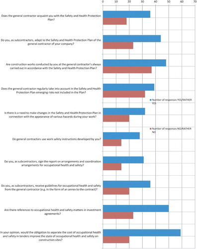 Figure 3. Selected opinions of contractors on occupational health and safety documentation.