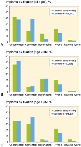 Figure 1. Implants by fixation. A. All ages. B. Age < 55 years. C. Age ≥ 55 years.