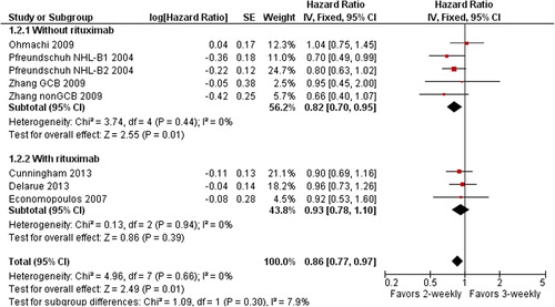Figure 2. Pooled analysis of overall survival of patients treated with CHOP/CHOP-like 14 vs. CHOP/CHOP-like-21. Results are also shown in sub-group treated with rituximab containing therapy and without rituximab. CI, confidence interval; IV, inverse of variance; SE, standard error. Zhang 2009 reported survival as two separate cohorts (patients with GCB and non-GCB lymphoma) as represented in the figure.