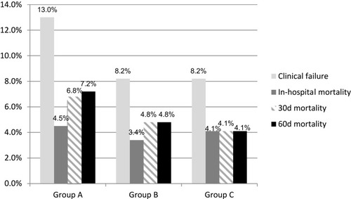 Figure 2 Comparison of rate of clinical failure occurrence, in-hospital mortality, 30-day mortality and 60-day mortality among group A, B and C patients. There were no significant differences among the three groups.