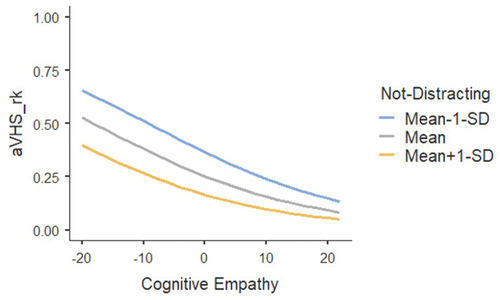 Figure 2. Probability profiles based on the “Cognitive Empathy” predictor by three levels (mean − SD, mean, mean + SD) of “Not-Distracting.” The figure shows how the probability of aVhs_rk varies with the variation of “Cognitive Empathy” when we assume three levels of “Not- Distracting” (Mean = 2.52, SD = 0.919). 3 levels were defined as follows for “Not-Distracting:” 2.52 – 0.919; 2.52; 2.52 – 0.919.