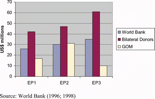 Figure 9. Evolution of financial contributions to the NEAP.