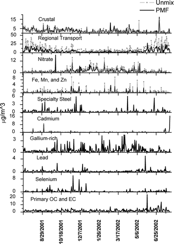 FIG. 2 PMF and Unmix source contributions apportioned by PM2.5 mass. All ten factors are outputs of PMF, while only the first six factors are outputs of Unmix. Note that for comparison purposes, the Unmix regional transport factor is compared to the PMF sulfate plus primary OC and EC factors.