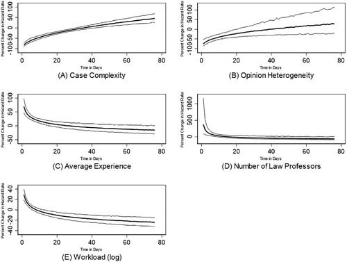 Figure 4. First difference summary of the effects of controls with time-varying components.Note. Solid lines represent the median change based on a random draw of 1000 estimates from Model 4 in Table 2, and thin lines indicate 95% confidence intervals. For continuous variables including case complexity, average experience, and workload (log), the plots depict the first difference for a move from the mean to one standard deviation above the mean. For categorical variables including opinion heterogeneity and the number of law professors, the plots depict the first difference for a move from the minimum to the maximum. The effect of controls is statistically insignificant when confidence intervals include zero.