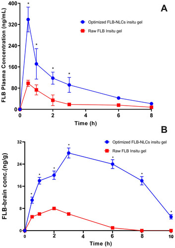 Figure 5 Mean (A) plasma concentrations and (B) brain concentrations versus time of flibanserin (FLB) in rats after nasal administration of flibanserin nanostructured lipid carriers (FLB-NLCs) in situ gel compared to control raw FLB in situ gel at a dose of 10 mg/kg. Results presented as mean±SD, n=6. *Significant at P<0.05, Sidak’s multiple comparisons test.