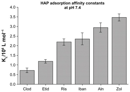 Figure 1 Hydroxyapatite (HAP) adsorption affinity constants vary between the different bisphosphonates. The hydroxyl position at R1 as well as the R2 side-chain of BPs contribute to bone affinity.©2006 Elsevier. Reproduced with permission from Nancollas GH, Tang R, Phipps RJ et al. Novel insights into actions of bisphosphonates on bone: differences in interactions with hydroxyapatite. Bone. 2006;38(5):617–627.Citation86