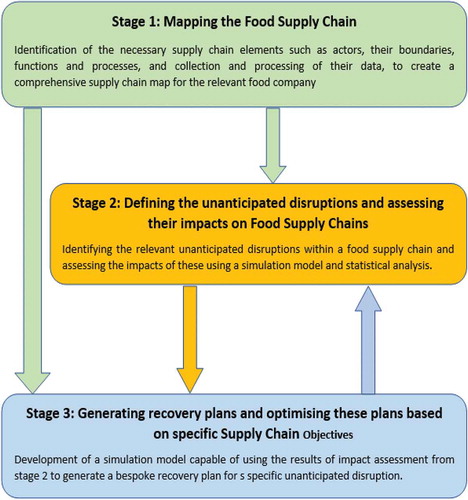 Figure 2 The resilient food supply chain framework