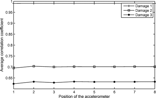 Figure 12. Average correlation coefficient (damage in position 1).