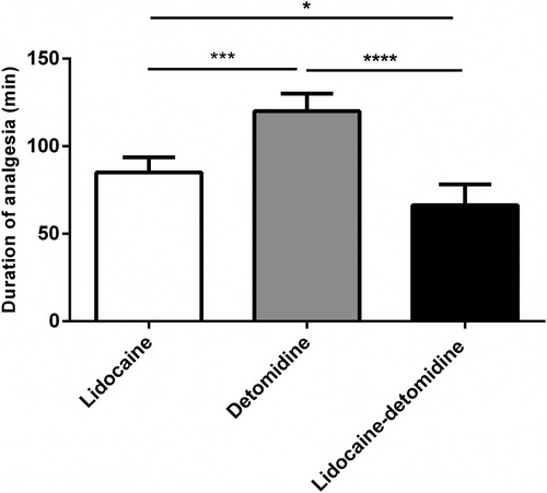 Figure 2. Duration of analgesia of epidurally administered lidocaine, detomidine, and lidocaine– detomidine combination in goats. Columns: relative frequency plus SD (n = 5). *P < 0.05, ***P < 0.001 and ****P < 0.0001 (one-way ANOVA followed by post-hoc Tukey’s test).