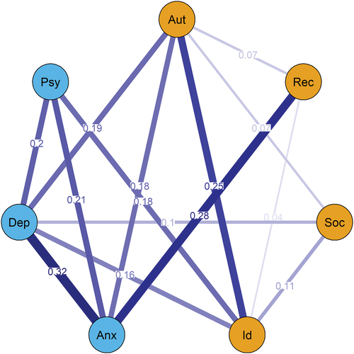 Figure 1. Transdiagnostic networks of existential concerns and psychopathological symptoms. Nodes represent the variables included in the network and edges indicate an association between two nodes. Blue edges represent positive associations whereas red edges represent negative associations, and thickness of an edge represents the strength of association between two nodes. The color of each node indicates to which overarching domain it belongs: existential concerns (yellow) and symptoms (blue).