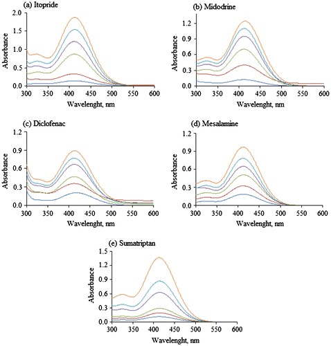 Figure 3. Ion-pair complex formation of BTB with (a) ITO (3.0–30 µg/mL), (b) MID (1.0–20 µg/mL), (c) DIC (1.5–40 µg/mL), (d) MES (1.2–12 µg/mL), and (e) SUM (0.5–15 µg/mL)] in chloroform.