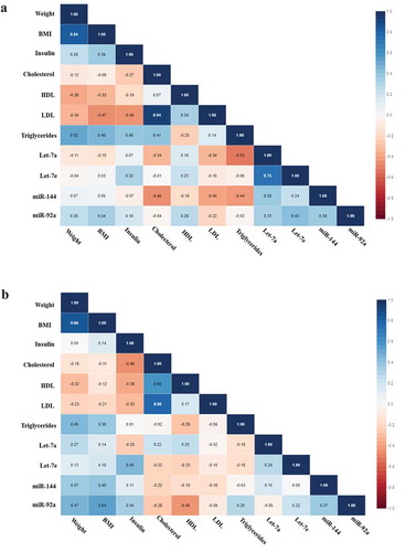 Figure 2. (a) Correlation matrix among microRNAs and clinical variables in all IGR individuals at baseline. Analysis were done by Pearson’s correlation, p ≤ 0.05. The r values for each correlation are shown in the squares. (b) Correlation matrix among microRNAs and clinical variables in all IGR individuals post-intervention. Analysis were done by Pearson’s correlation, p ≤ 0.05. The r values for each correlation are shown in the squares