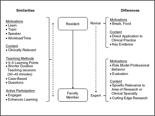 Fig. 1.  Similarities and differences in learning preferences between residents and faculty. The left side of the figure outlines the similarities between residents and faculty members in motivations for attending or not attending conferences, desired content, preferred teaching methods, and perspectives on active participation. The right side of the figure outlines the main differences between residents and faculty members in motivations for attending or not attending conferences and desired content.