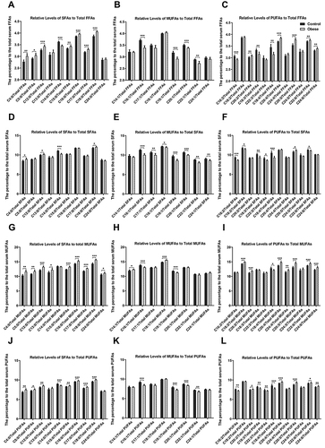 Figure 3 The relative levels of FFAs of the obese and control mice. (A), relative levels of SFAs to total FFAs; (B), relative levels of MUFAs to total FFAs; (C), relative levels of PUFAs to total FFAs; (D), relative levels of SFAs to total SFAs; (E), relative levels of MUFAs to total SFAs; (F), relative levels of PUFAs to total SFAs; (G), relative levels of SFAs to total MUFAs; (H), relative levels of MUFAs to total MUFAs; (I), relative levels of PUFAs to total MUFAs; (J), relative levels of SFAs to total PUFAs; (K), relative levels of MUFAs to total PUFAs and (L), relative levels of PUFAs to total PUFAs. Obese mice, n = 5 and control mice, n = 5. *p < 0.05, **p < 0.01 and ***p < 0.001 when compared between the obese and control mice.