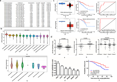 Figure 1. The expression of MiR-128-1-5p and its correlation with prognosis in colon adenocarcinoma.