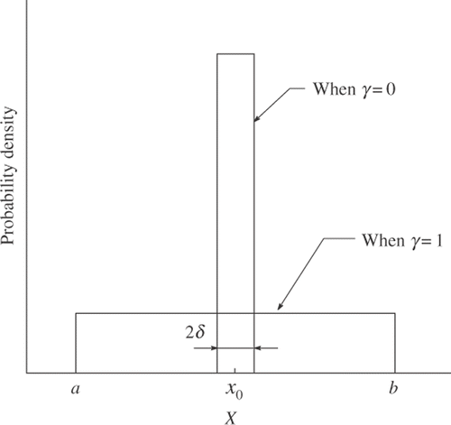 Figure 2. Spike and slab distribution.