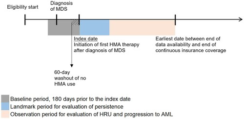 Figure 1. Study design scheme. AML: acute myeloid leukemia; HMA: hypomethylating agent; HRU: healthcare resource utilization; MDS: myelodysplastic syndromes.