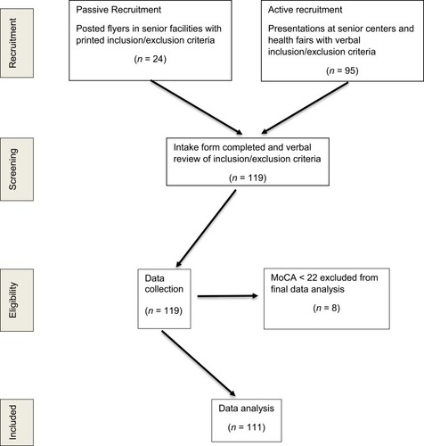 Figure 1 Participant recruitment, eligibility and exclusion for analysis.