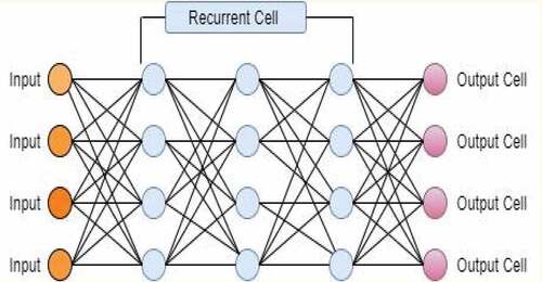 Figure 3. Recurrent neural network.