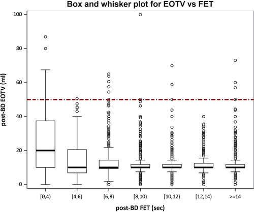 Figure 3.  Box and whisker plots show the relationship between the end-of-test volume (EOTV in mL) and the forced expiratory time (FET) for detecting premature terminations of FVC maneuvers. Acceptability thresholds are < 45 mL for EOTV and > 6.0 s for FET. The bottom and top of each box are the 25th and 75th percentiles, while the bottom and top whiskers are the 5th and 95th percentiles. After 6 seconds, only 0.7% of maneuvers had an unacceptable EOTV (shown as a flat plateau on the volume-time curve).