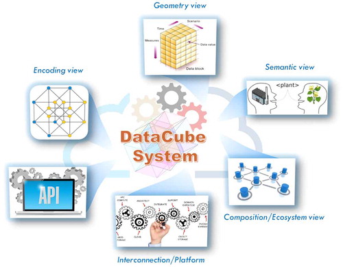Figure 1. Modeling a data-cube cyber-infrastructure using interoperability views.