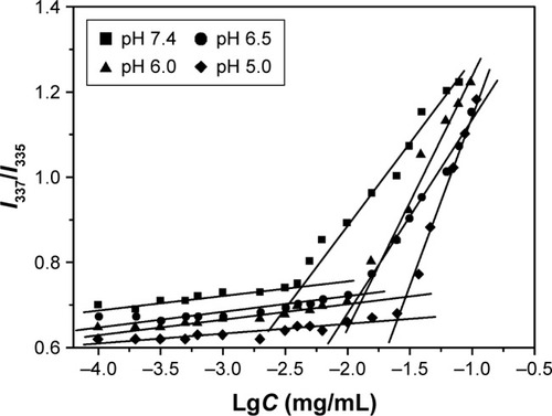 Figure 5 Plot of intensity ratios (I337/I335) as function of logarithm of the polymer brush concentrations in different PBS buffer solutions (pH 7.4, 6.5, 6.0, and 5.0).Abbreviation: PBS, phosphate-buffered saline.