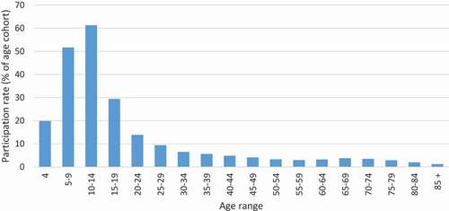 Figure 4. Participation rates, 2017, Victoria: by age.