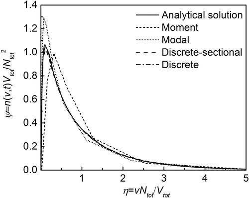 Figure D1. Self-preserving particle size distribution calculated by moment, modal, discrete and discrete-sectional models, compared with analytical solution (Vemury and Pratsinis Citation1995).