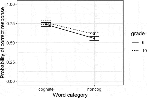 Figure 2. Estimated probability of correct responses, by Grade and Word Category (the error bars represent SE 95% CI).