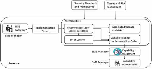 Figure 4. The conceptual model of the ASMAS framework prototype.