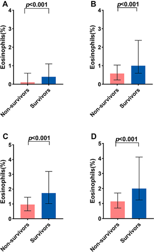 Figure 5 Differences of eosinophil levels on the 1 day (A), 2–3 days (B), 4–5 days (C), 6–7 days (D) between the 30-day survivors and non-survivors.