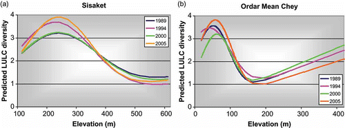 Figure 15. Predicted LULC diversity at the micro-scale in response to elevation in the function for four different points in time in (a) Sisaket and (b) Ordar Mean Chey, based on the random sample with n = 500, and using the coefficients generated from modeling the relationship with actual LULC diversity values. Coefficients for the models are given in Table 9.