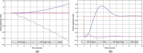 Figure 10. (a) Free response of the system; (b) PID equilibrium control and PID position control responses.