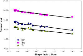 Figure 2. Current through goat meat sample when 20 V, 100 Hz electricity was applied across it.