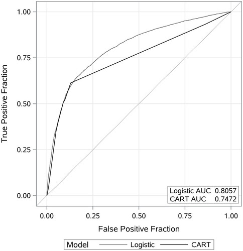 Figure 2 External validation: Area under the curve to classify individuals with moderate to severe obstructive sleep apnea (OSA) (apnea-hypopnea index [AHI] ≥15) utilizing parsimonious classification and regression tree (CART) and logistic regression models (same variables).