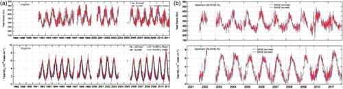 Fig. 4 Total ozone and NO2 at (a) Zhigansk station from 1991 to 2011 and (b) Salekhard station from 2001 to 2011. The blue curve shows the measurements taken at sunrise and the red curve those taken at sunset.