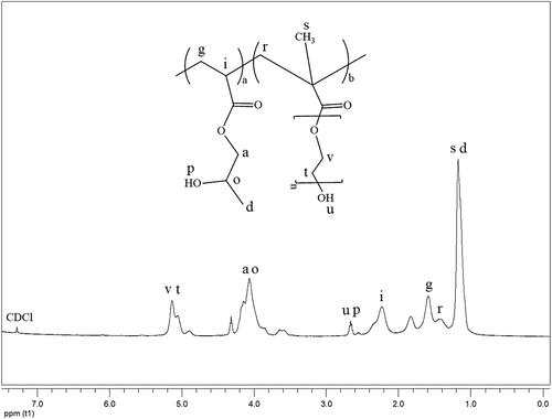 Figure 10. 1H-NMR spectra of poly(2HPA-g-EG) graft copolymer.