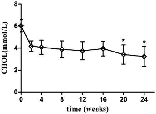 Figure 4. Mizoribine therapy: serum cholesterol levels in patients with HBV-positive nephrotic syndrome.