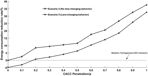 Figure 8. Comparison figure of traffic flow energy consumption reduction rate.